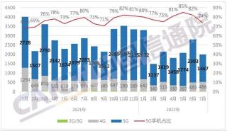 中國通信院發(fā)布2022年7月國內(nèi)手機(jī)市場運(yùn)行分析報告